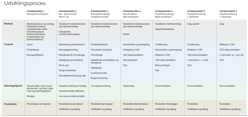 A new pillar of the development process: Sustainability